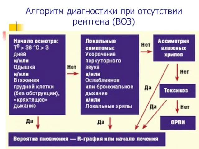 Алгоритм диагностики при отсутствии рентгена (ВОЗ)