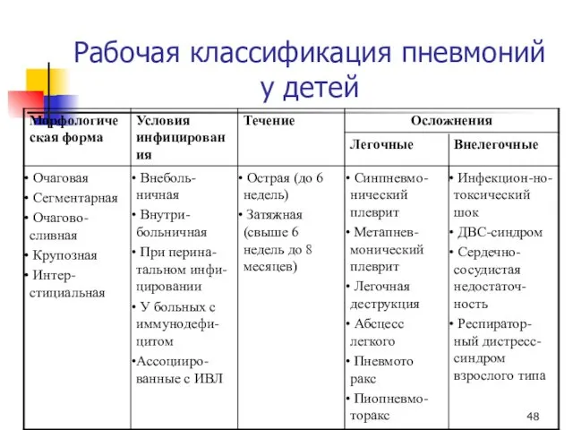 Рабочая классификация пневмоний у детей