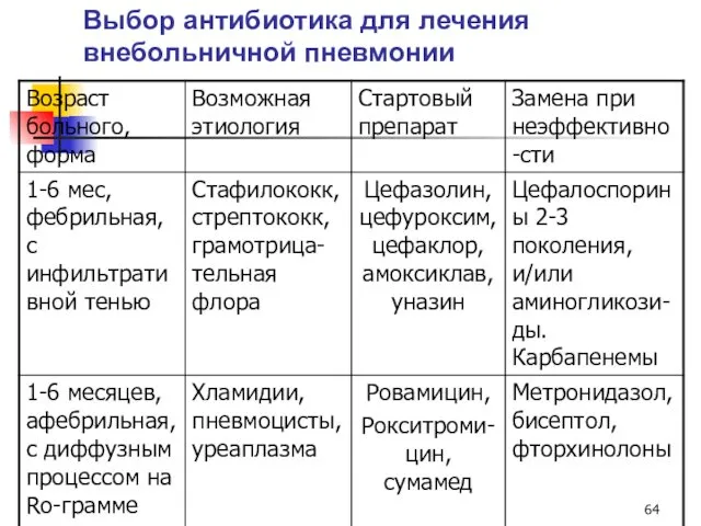 Выбор антибиотика для лечения внебольничной пневмонии