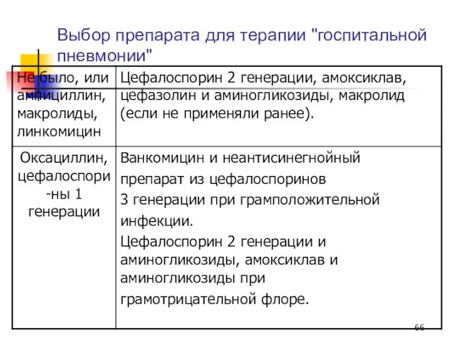 Выбор препарата для терапии "госпитальной пневмонии"