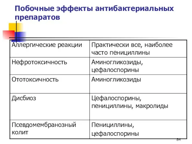 Побочные эффекты антибактериальных препаратов