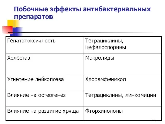 Побочные эффекты антибактериальных препаратов