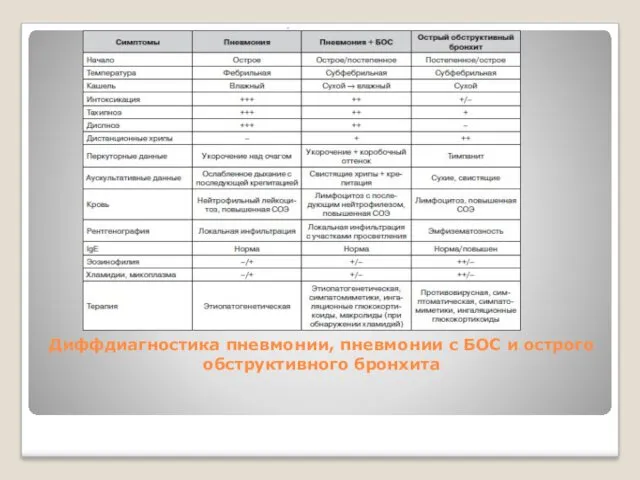 Диффдиагностика пневмонии, пневмонии с БОС и острого обструктивного бронхита