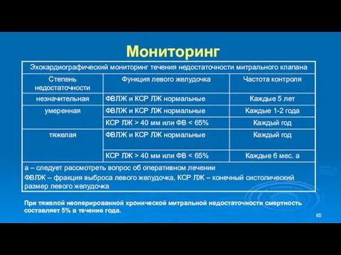 Мониторинг При тяжелой неоперированной хронической митральной недостаточности смертность составляет 5% в течение года.