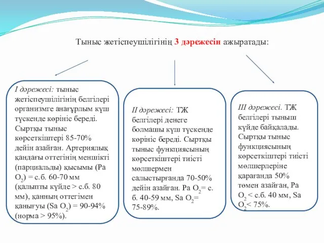 Тыныс жетіспеушілігінің 3 дәрежесін ажыратады: І дәрежесі: тыныс жетіспеушілігінің белгілері организмге анағұрлым күш