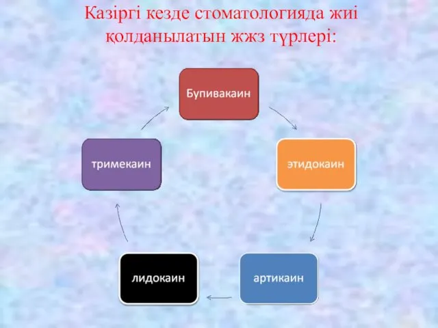 Казіргі кезде стоматологияда жиі қолданылатын жжз түрлері: