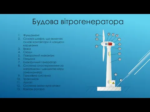 Будова вітрогенератора Фундамент Силова шафа, що включає силові контактори й