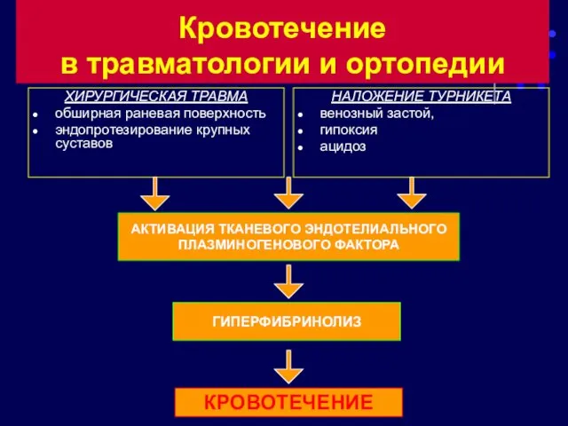 Кровотечение в травматологии и ортопедии ХИРУРГИЧЕСКАЯ ТРАВМА обширная раневая поверхность