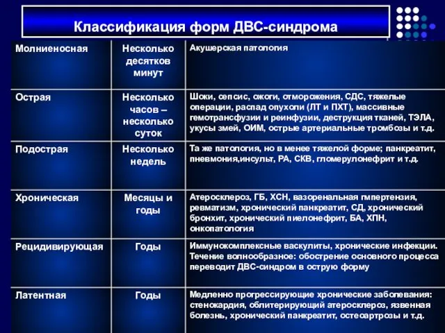 Классификация форм ДВС-синдрома