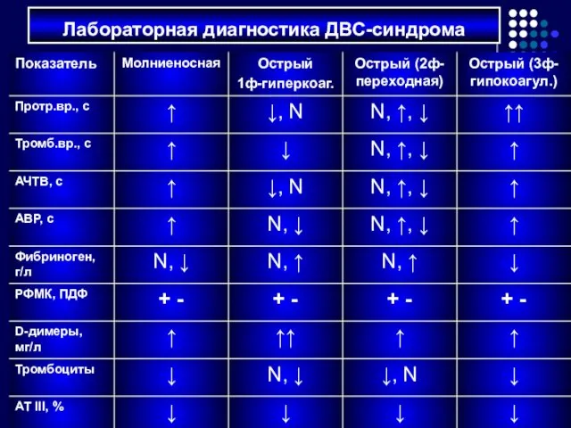 Лабораторная диагностика ДВС-синдрома