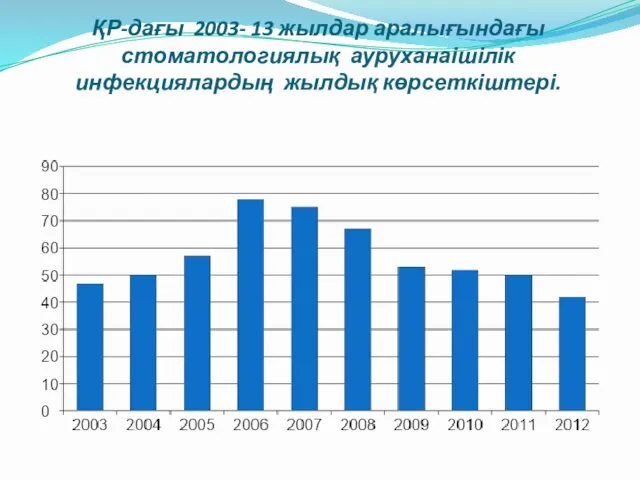 ҚР-дағы 2003- 13 жылдар аралығындағы стоматологиялық ауруханаішілік инфекциялардың жылдық көрсеткіштері.