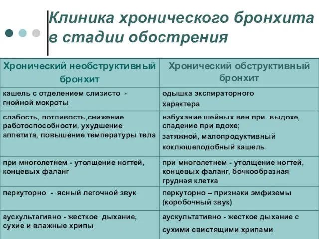 Клиника хронического бронхита в стадии обострения