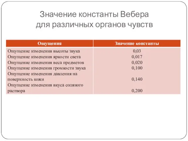 Значение константы Вебера для различных органов чувств