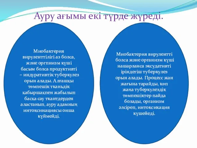 Ауру ағымы екі түрде жүреді. Миобактерия вируленттілігі аз болса, және