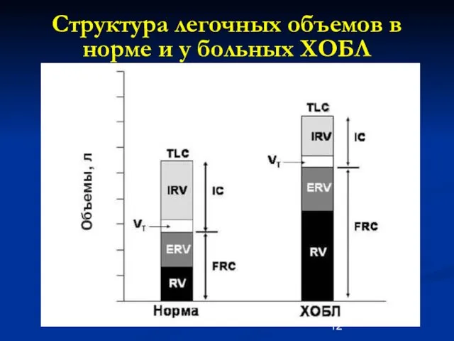 Структура легочных объемов в норме и у больных ХОБЛ