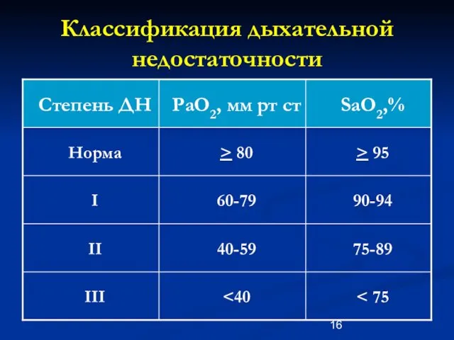 Классификация дыхательной недостаточности