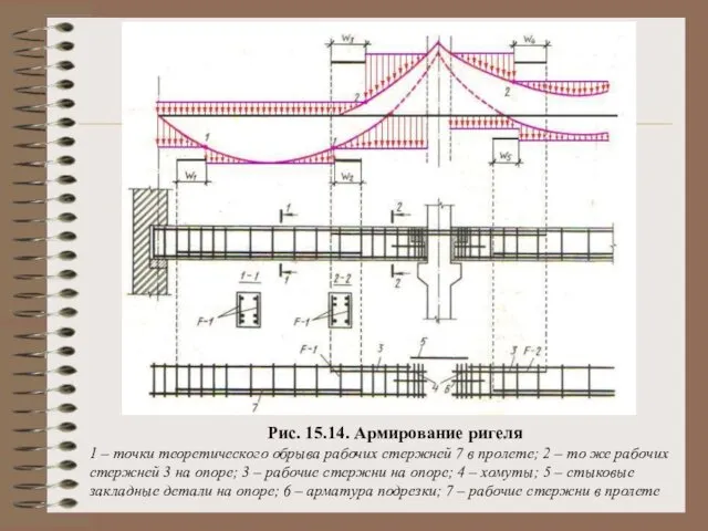 Рис. 15.14. Армирование ригеля 1 – точки теоретического обрыва рабочих