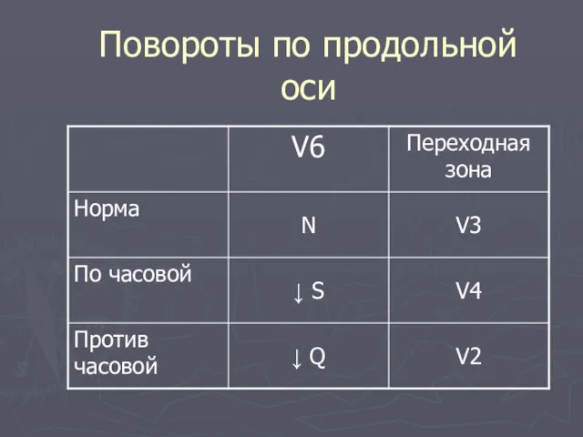 Повороты по продольной оси