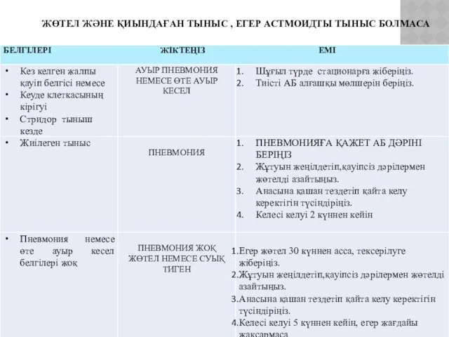 ЖӨТЕЛ ЖӘНЕ ҚИЫНДАҒАН ТЫНЫС , ЕГЕР АСТМОИДТЫ ТЫНЫС БОЛМАСА