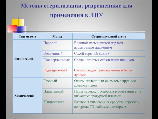 Методы стерилизации, разрешенные для применения в ЛПУ