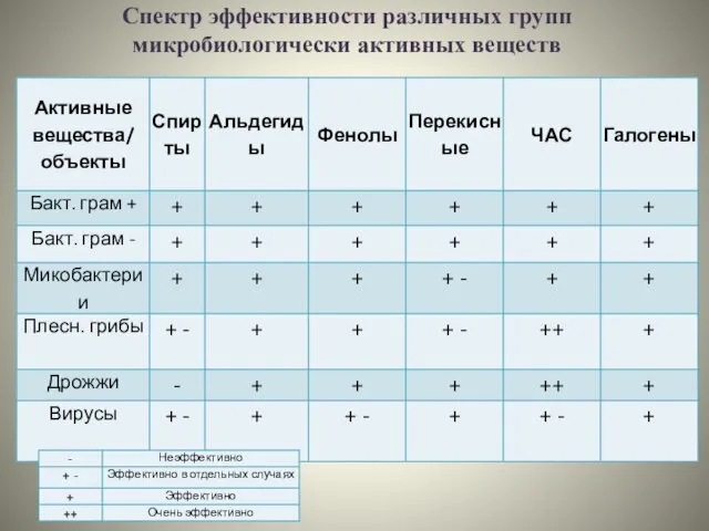 Спектр эффективности различных групп микробиологически активных веществ