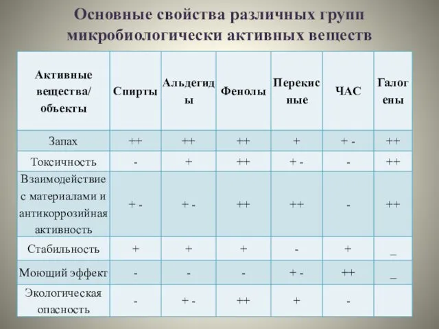 Основные свойства различных групп микробиологически активных веществ