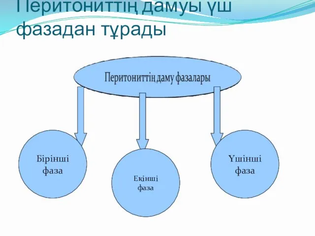 Перитониттің дамуы үш фазадан тұрады Бірінші фаза Екінші фаза Үшінші фаза