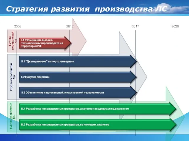 Стратегия развития производства ЛС