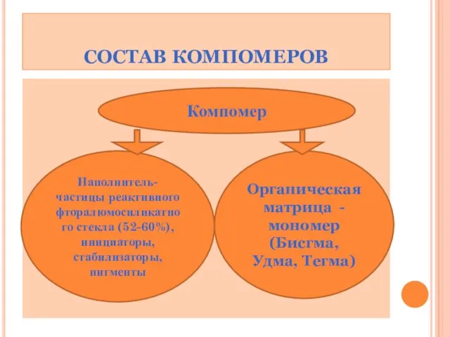 СОСТАВ КОМПОМЕРОВ Компомер Наполнитель-частицы реактивного фторалюмосиликатного стекла (52-60%), инициаторы, стабилизаторы,