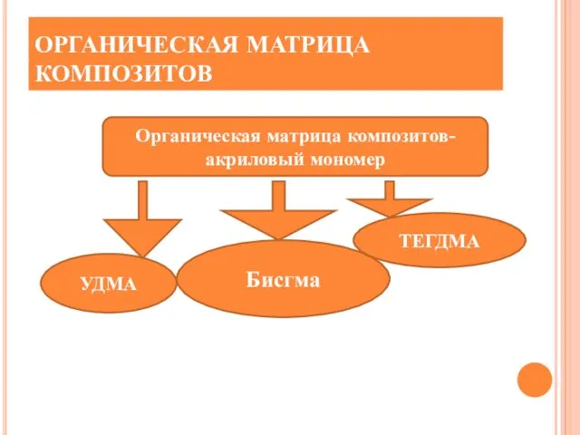 ОРГАНИЧЕСКАЯ МАТРИЦА КОМПОЗИТОВ Органическая матрица композитов- акриловый мономер УДМА Бисгма ТЕГДМА