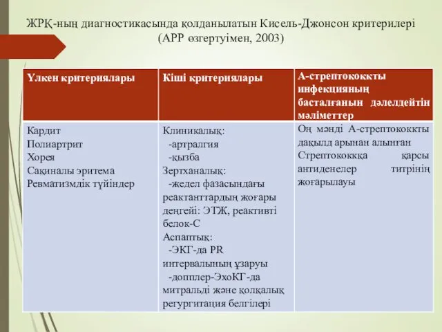 ЖРҚ-ның диагностикасында қолданылатын Кисель-Джонсон критерилері (АРР өзгертуімен, 2003)