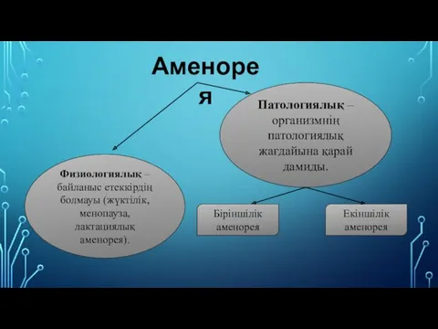 Аменорея Физиологиялық – байланыс етеккірдің болмауы (жүктілік,менопауза, лактациялық аменорея). Патологиялық