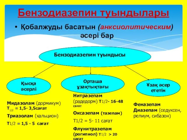 Қобалжуды басатын (анксиолитическим) әсері бар Бензодиазепин туындылары Бензодиазепин туындысы Қысқа