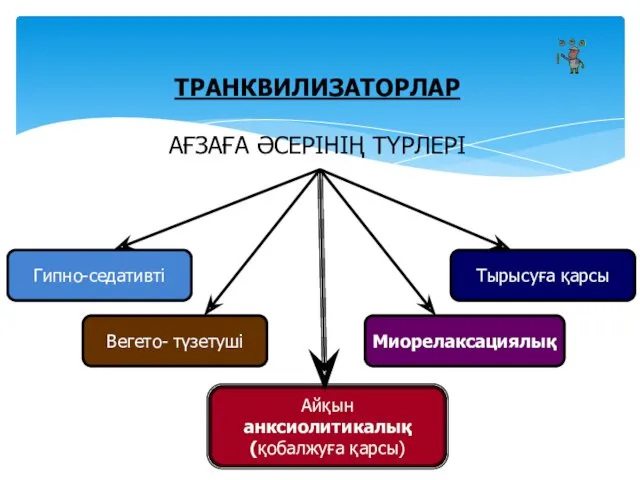 ТРАНКВИЛИЗАТОРЛАР АҒЗАҒА ӘСЕРІНІҢ ТҮРЛЕРІ Айқын анксиолитикалық (қобалжуға қарсы) Тырысуға қарсы Миорелаксациялық Гипно-седативті Вегето- түзетуші