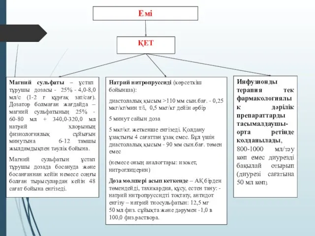 Натрий нитропруссиді (көрсеткіш бойынша): диастолалық қысым >110 мм сын.бағ. -