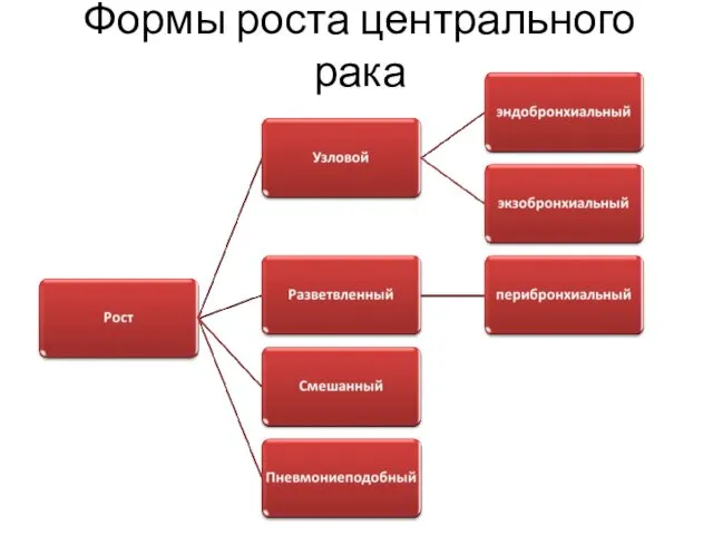 Формы роста центрального рака