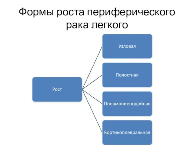 Формы роста периферического рака легкого