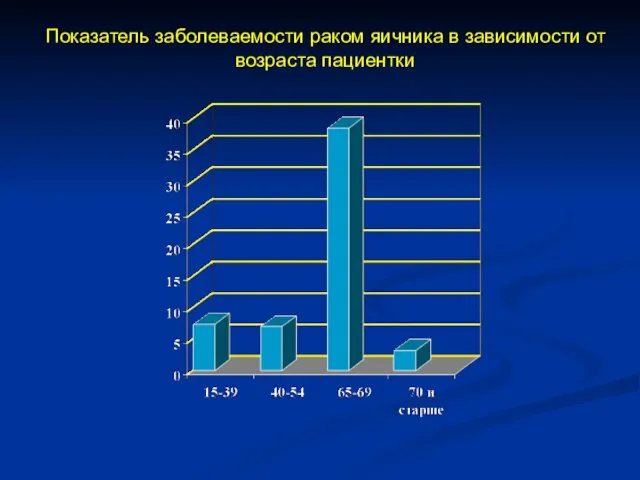 Показатель заболеваемости раком яичника в зависимости от возраста пациентки