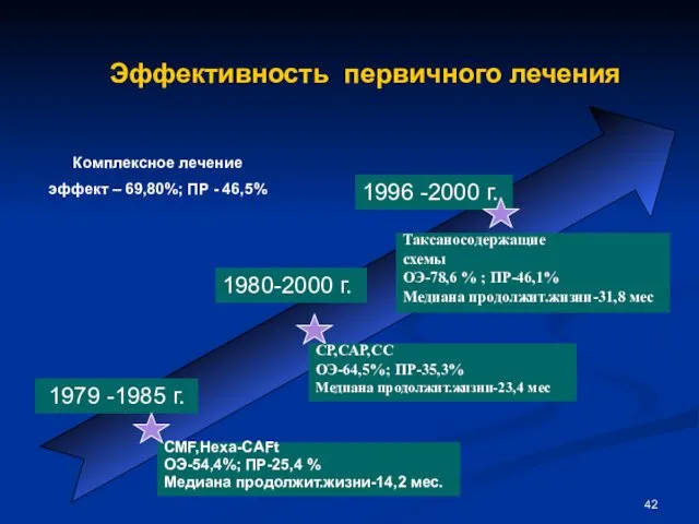 Эффективность первичного лечения 1979 -1985 г. 1980-2000 г. 1996 -2000 г. СМF,Hexa-CAFt ОЭ-54,4%;