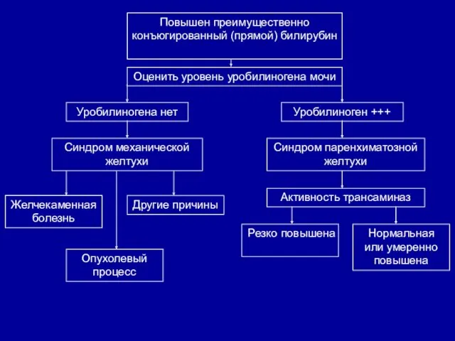 Повышен преимущественно конъюгированный (прямой) билирубин Оценить уровень уробилиногена мочи Уробилиногена