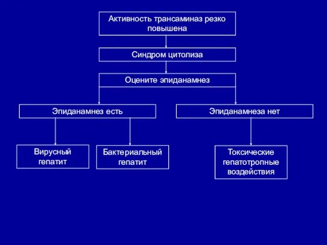 Активность трансаминаз резко повышена Синдром цитолиза Оцените эпиданамнез Эпиданамнез есть