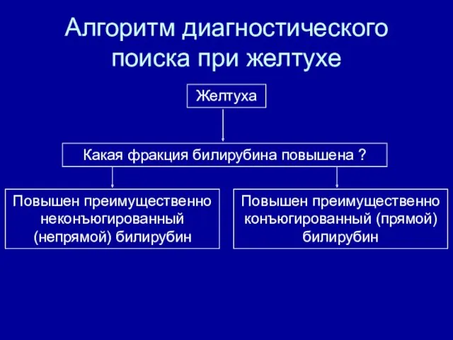 Алгоритм диагностического поиска при желтухе Желтуха Какая фракция билирубина повышена