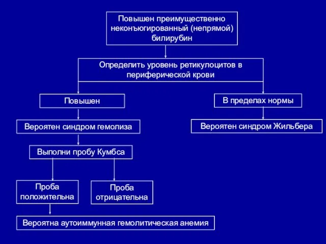 Повышен преимущественно неконъюгированный (непрямой) билирубин Определить уровень ретикулоцитов в периферической