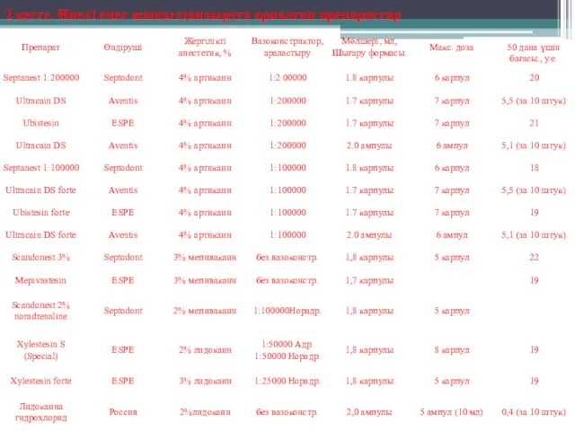 2 кесте. Инелі емес жансыздандыруға арналған препараттар