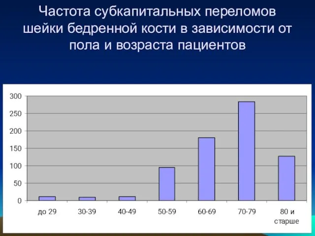 Частота субкапитальных переломов шейки бедренной кости в зависимости от пола и возраста пациентов