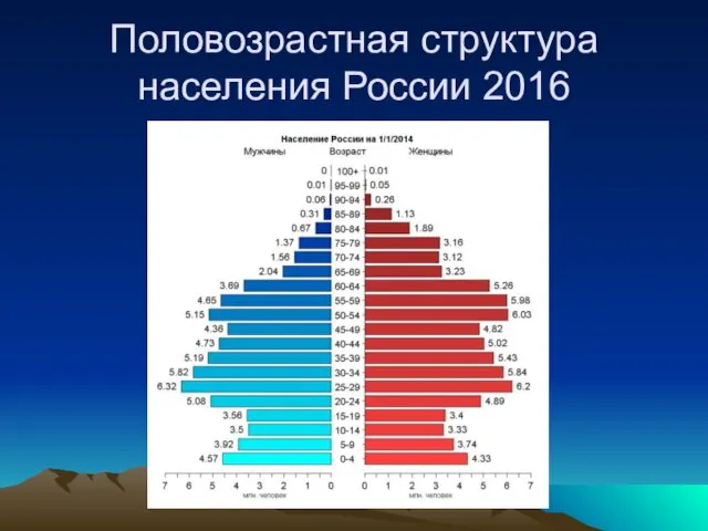 Половозрастная структура населения России 2016