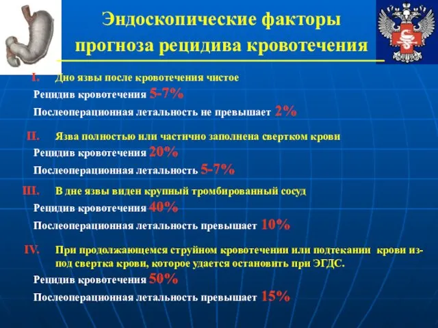 Эндоскопические факторы прогноза рецидива кровотечения Дно язвы после кровотечения чистое