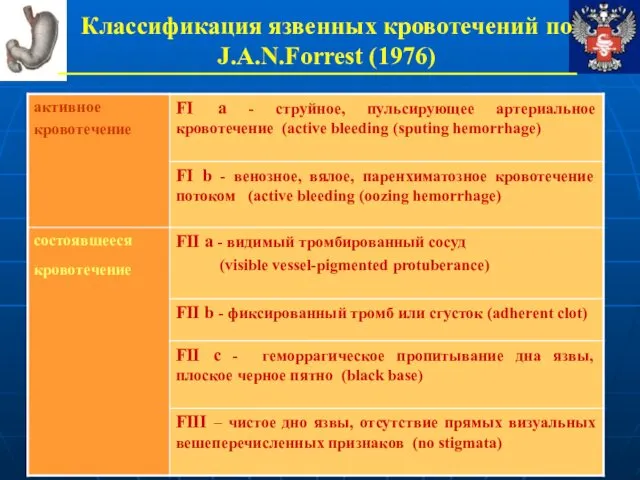 Классификация язвенных кровотечений по J.A.N.Forrest (1976)