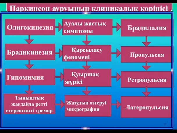 Олигокинезия Брадикинезия Гипомимия Тыныштық жағдайда ретті стереотипті тремор Ауалы жастық