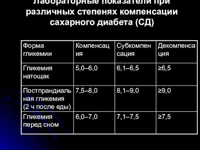 Лабораторные показатели при различных степенях компенсации сахарного диабета (СД)